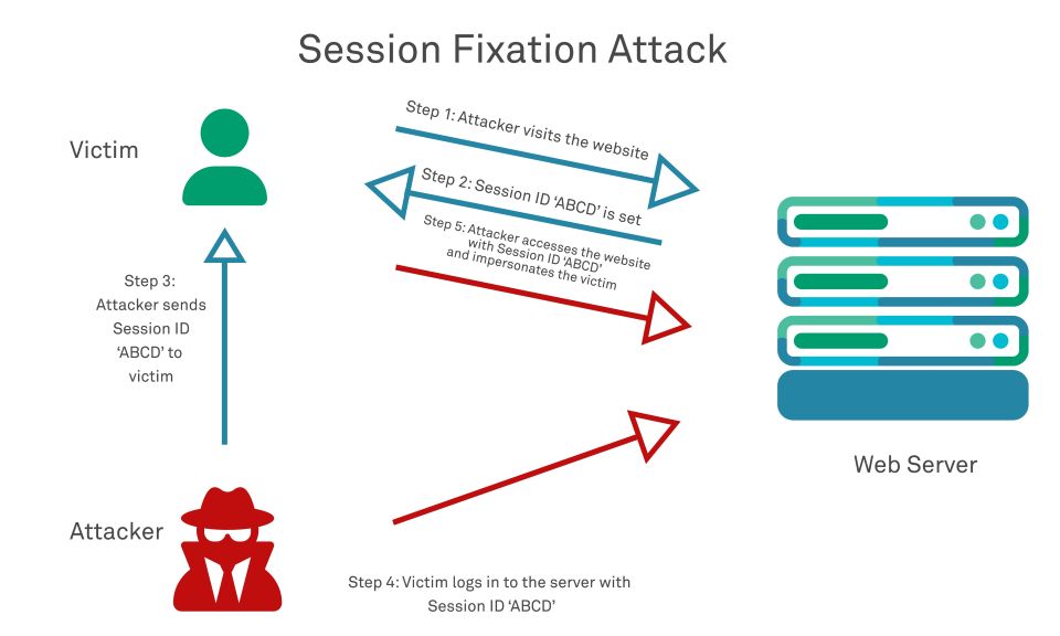 Sequestro de Sessão (Session Hijacking)